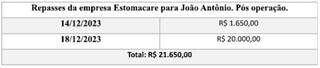 Investigados por desvios na Apae fizeram &quot;limpa&quot; de R$ 1,13 milh&atilde;o em contas