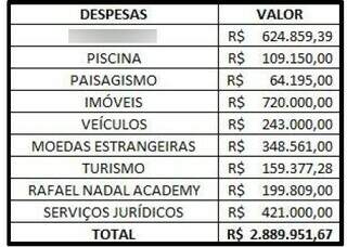 At&eacute; treino na academia de Nadal foi pago com desvios da Apae, apurou MP