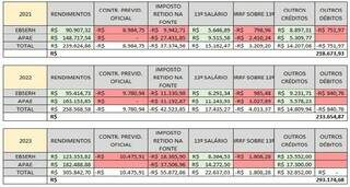 At&eacute; treino na academia de Nadal foi pago com desvios da Apae, apurou MP