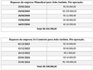 Investigados por desvios na Apae fizeram &quot;limpa&quot; de R$ 1,13 milh&atilde;o em contas