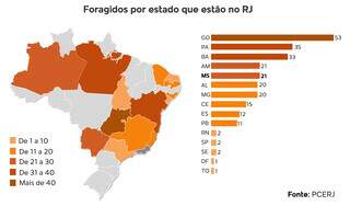 MS está entre os estados que mais demandam ao RJ busca por criminosos MS está entre os estados que mais demandam ao RJ busca por criminosos
