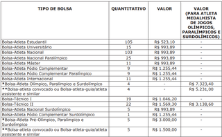 Bolsa Atleta abre inscri&ccedil;&otilde;es para t&eacute;cnicos e competidores em 15 categorias