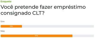 Maioria dos leitores n&atilde;o pretende fazer empr&eacute;stimo consignado CLT