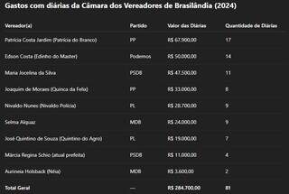 Ministério Público apura R$ 287 mil em diárias pagas em Câmara do interior Ministério Público apura R$ 287 mil em diárias pagas em Câmara do interior