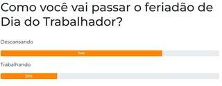 No feriado, 74% dos leitores v&atilde;o passar descansando