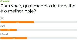 Para leitores, CLT &eacute; o melhor modelo de trabalho hoje