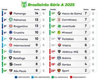 S&atilde;o Paulo abre em casa 7&ordf; rodada do Brasileir&atilde;o diante do Fortaleza