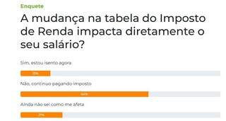 Enquete mostra que mudança no IRPF não terá impacto para 64% dos leitores Enquete mostra que mudança no IRPF não terá impacto para 64% dos leitores