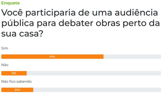 Pesquisa revela que 64% participariam de debates sobre obras perto de casa
