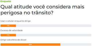 Para leitores, dirigir sob efeito de &aacute;lcool &eacute; atitude mais perigosa no tr&acirc;nsito