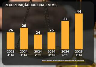 Agroneg&oacute;cio lidera pedidos de recupera&ccedil;&atilde;o judicial em MS