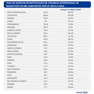 MS lidera casos de viol&ecirc;ncia contra idosos dentro da fam&iacute;lia e entre conhecidos