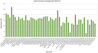 Estudo prevê tremores mais fortes entre 2028 e 2029 no Pantanal Estudo prevê tremores mais fortes entre 2028 e 2029 no Pantanal