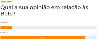 Enquete: 88% dos leitores dizem ser contra as apostas online 