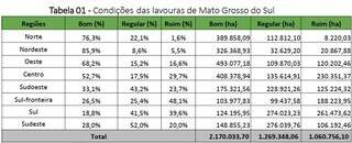 Em MS, 23,6% das lavouras de soja est&atilde;o em condi&ccedil;&otilde;es ruins