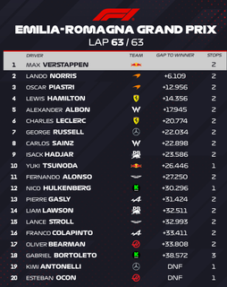 Verstappen brilha em &Iacute;mola e d&aacute; vit&oacute;ria 400 &agrave; Red Bull na F&oacute;rmula 1