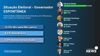 Com 75% de aprovação, Riedel aparece como favorito para reeleição em 2026
