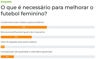 Leitores apontam investimento e patroc&iacute;nio como chave para o futebol feminino