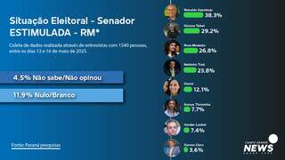 Azambuja lidera corrida ao Senado em MS, com segunda vaga disputada voto a voto