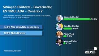 Com 75% de aprovação, Riedel aparece como favorito para reeleição em 2026