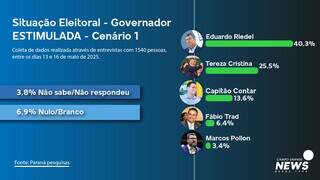 Com 75% de aprovação, Riedel aparece como favorito para reeleição em 2026