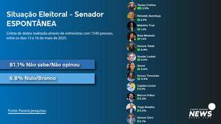 Azambuja lidera corrida ao Senado em MS, com segunda vaga disputada voto a voto