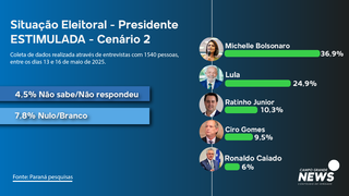 Presidente Lula seria derrotado em todos os cenários no estado em 2026 Presidente Lula seria derrotado em todos os cenários no estado em 2026