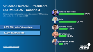 Presidente Lula seria derrotado em todos os cen&aacute;rios no estado em 2026