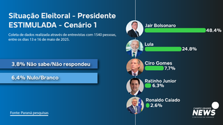 Presidente Lula seria derrotado em todos os cen&aacute;rios no estado em 2026