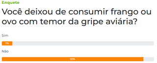 Consumo de frango e ovo segue normal para 93% dos leitores