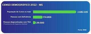 MS tem 174,8 mil pessoas com deficiência e 29 mil autistas MS tem 174,8 mil pessoas com deficiência e 29 mil autistas