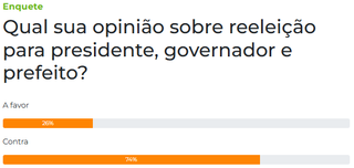 Enquete: 74% dos leitores s&atilde;o contra a reelei&ccedil;&atilde;o para cargos do Executivo