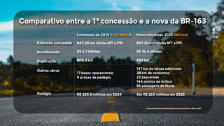 Nova concess&atilde;o da BR-163 ter&aacute; menos duplica&ccedil;&atilde;o, mas mais internet 