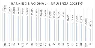 MS &eacute; o estado que mais vacinou contra a gripe at&eacute; agora