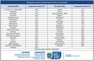 Pantanal ganha 1ª das 19 novas estações meteorológicas prevista para MS Pantanal ganha 1ª das 19 novas estações meteorológicas prevista para MS
