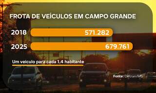 Problemas noite e dia: os gargalos do tr&acirc;nsito que atormentam a cidade 