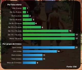 Em MS, Erik est&aacute; entre as 50 crian&ccedil;as j&aacute; adotadas pelo &quot;Busca Ativa&quot;