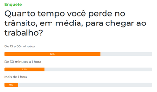 Maioria dos leitores leva at&eacute; 30 minutos para chegar ao trabalho
