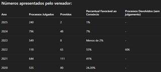 Vereador questiona perd&atilde;o de multas ao Cons&oacute;rcio e cobra explica&ccedil;&otilde;es da Agereg