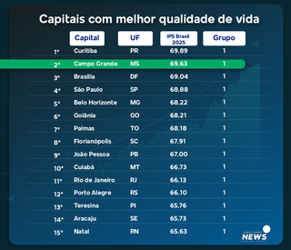 Ranking p&otilde;e Campo Grande no topo e Japor&atilde; no fim da lista de qualidade de vida