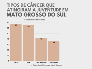 C&acirc;ncer colorretal &eacute; o que mais atinge jovens em MS