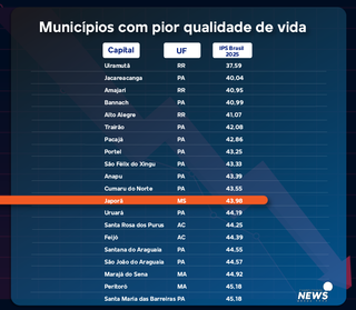 Ranking p&otilde;e Campo Grande no topo e Japor&atilde; no fim da lista de qualidade de vida