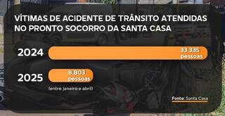 Vítimas do trânsito custam caro, R$ 3 milhões ao ano num só hospital da Capital Vítimas do trânsito custam caro, R$ 3 milhões ao ano num só hospital da Capital