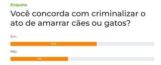 Criminaliza&ccedil;&atilde;o de acorrentamento animal tem apoio de 60% dos leitores