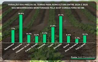 Boom da celulose atrai estrangeiros e eleva pre&ccedil;o da terra em at&eacute; 62,7% em MS