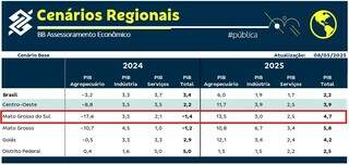 Ap&oacute;s retra&ccedil;&atilde;o em 2024, PIB do Agro em MS deve bater recorde, com alta de 13,5%