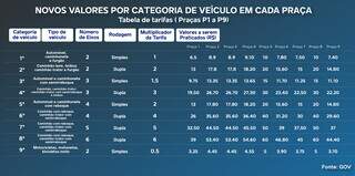Com reajuste de 5,53%, ped&aacute;gios da BR-163 em MS ter&atilde;o novos valores