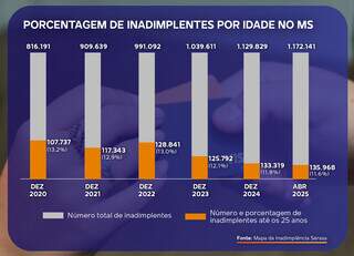 Desorganiza&ccedil;&atilde;o financeira leva 135,9 mil jovens &agrave; inadimpl&ecirc;ncia na Gera&ccedil;&atilde;o Z