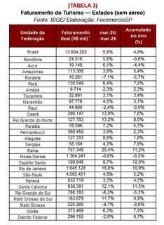 Turismo em MS cresce 11,7% em mar&ccedil;o e 0,9% no 1&ordm; bimestre