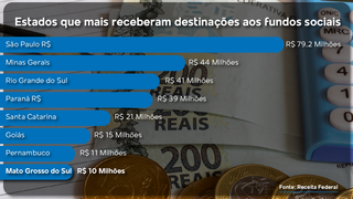 MS &eacute; o 8&ordm; estado que mais destinou recursos a fundos sociais via IR